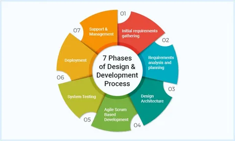 7 Phases of Web Development